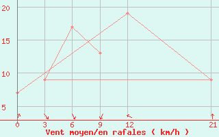 Courbe de la force du vent pour Nabire