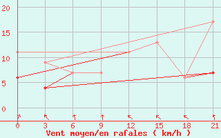 Courbe de la force du vent pour Medenine