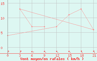 Courbe de la force du vent pour Bhola