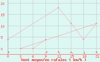 Courbe de la force du vent pour Radishchevo