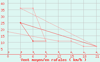 Courbe de la force du vent pour Valaam Island