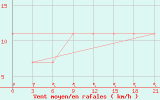 Courbe de la force du vent pour Kargopol