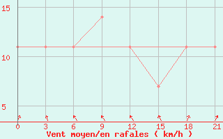 Courbe de la force du vent pour Janibek