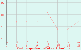 Courbe de la force du vent pour Pacelma