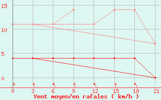 Courbe de la force du vent pour Sarapul