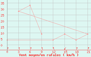 Courbe de la force du vent pour Dalatangi