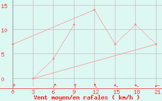 Courbe de la force du vent pour Morozovsk