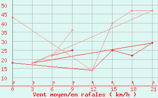 Courbe de la force du vent pour Tetjusi