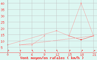 Courbe de la force du vent pour Belyj