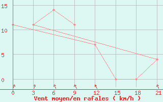 Courbe de la force du vent pour Nizhnyaya Pesha