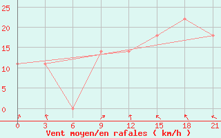 Courbe de la force du vent pour Rijeka / Omisalj