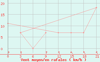 Courbe de la force du vent pour Njandoma