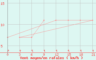 Courbe de la force du vent pour Pacelma