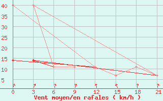 Courbe de la force du vent pour Krasnoscel