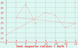 Courbe de la force du vent pour Dalatangi