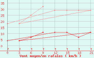 Courbe de la force du vent pour Niznij Novgorod