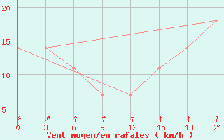 Courbe de la force du vent pour Poshekhonye-Volodarsk