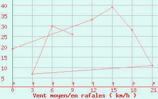 Courbe de la force du vent pour Dalatangi