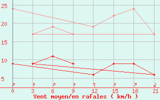 Courbe de la force du vent pour Kasserine