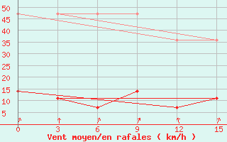 Courbe de la force du vent pour Xinyang