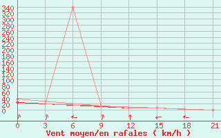 Courbe de la force du vent pour Varandey