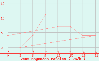 Courbe de la force du vent pour Nikolaevskoe