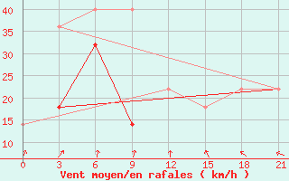 Courbe de la force du vent pour Pjalica