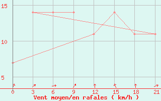 Courbe de la force du vent pour Raduzhny