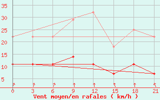 Courbe de la force du vent pour Sergac