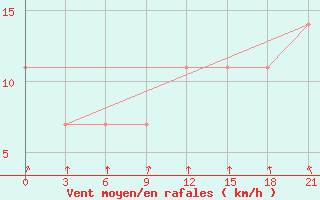 Courbe de la force du vent pour Perm