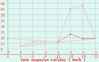 Courbe de la force du vent pour Novaja Ladoga