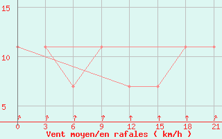 Courbe de la force du vent pour Uzlovaja