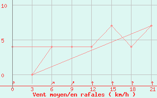 Courbe de la force du vent pour Ohony