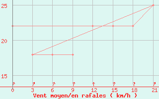 Courbe de la force du vent pour Cape Svedskij