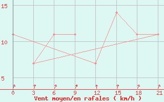 Courbe de la force du vent pour Birsk