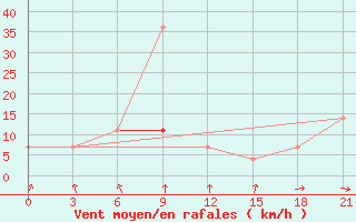 Courbe de la force du vent pour Jur