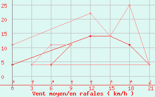 Courbe de la force du vent pour Sortland