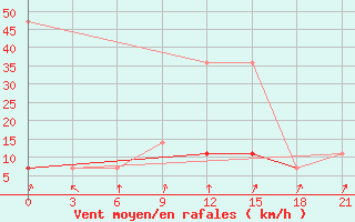 Courbe de la force du vent pour Kingisepp
