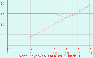 Courbe de la force du vent pour Sallum Plateau