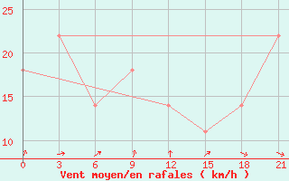 Courbe de la force du vent pour Vinnytsia