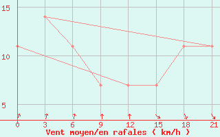 Courbe de la force du vent pour Vaida Guba Bay