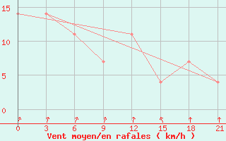 Courbe de la force du vent pour Kolezma