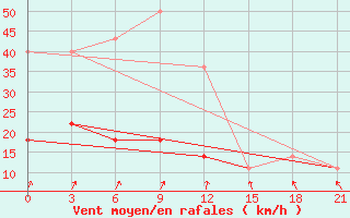 Courbe de la force du vent pour Njandoma