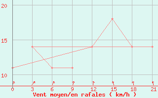 Courbe de la force du vent pour Belyj