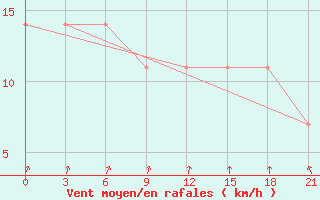 Courbe de la force du vent pour Vologda