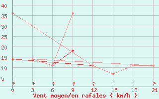 Courbe de la force du vent pour Pinega