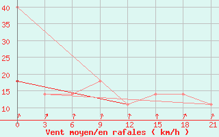 Courbe de la force du vent pour Kostroma