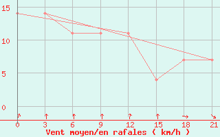 Courbe de la force du vent pour Motokhovo