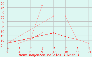 Courbe de la force du vent pour Kolezma