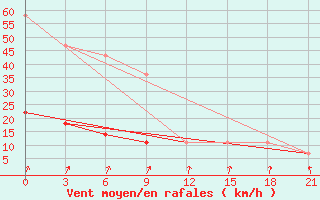 Courbe de la force du vent pour Krasnoscel